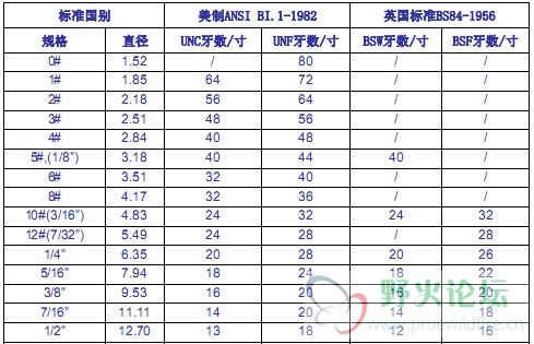 美制螺絲規(guī)格表1